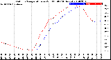 Milwaukee Weather Outdoor Temperature<br>vs Wind Chill<br>(24 Hours)