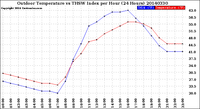 Milwaukee Weather Outdoor Temperature<br>vs THSW Index<br>per Hour<br>(24 Hours)