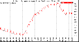 Milwaukee Weather Outdoor Temperature<br>per Hour<br>(24 Hours)