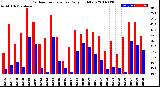 Milwaukee Weather Outdoor Temperature<br>Daily High/Low