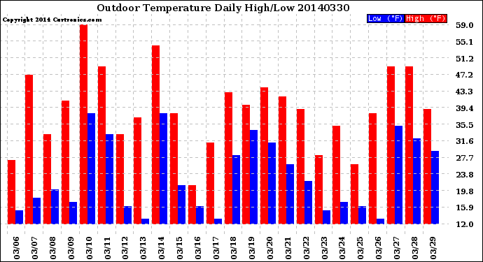 Milwaukee Weather Outdoor Temperature<br>Daily High/Low