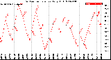 Milwaukee Weather Outdoor Temperature<br>Daily High