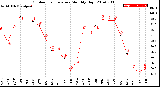 Milwaukee Weather Outdoor Temperature<br>Monthly High