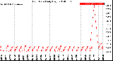 Milwaukee Weather Rain Rate<br>Daily High