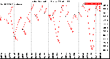 Milwaukee Weather Solar Radiation<br>Daily