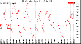 Milwaukee Weather THSW Index<br>Daily High