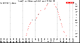 Milwaukee Weather Wind Speed<br>Average<br>(24 Hours)