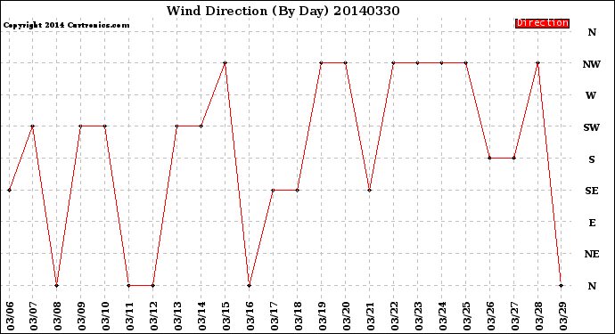 Milwaukee Weather Wind Direction<br>(By Day)