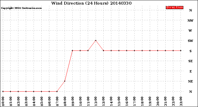 Milwaukee Weather Wind Direction<br>(24 Hours)