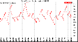 Milwaukee Weather Wind Speed<br>Daily High