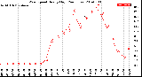 Milwaukee Weather Wind Speed<br>Hourly High<br>(24 Hours)