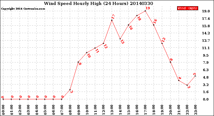 Milwaukee Weather Wind Speed<br>Hourly High<br>(24 Hours)