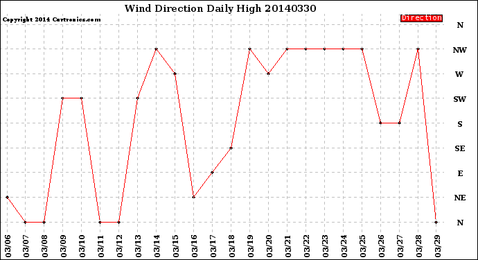 Milwaukee Weather Wind Direction<br>Daily High