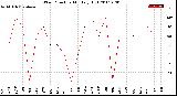 Milwaukee Weather Wind Direction<br>Monthly High