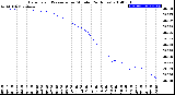 Milwaukee Weather Barometric Pressure<br>per Minute<br>(24 Hours)