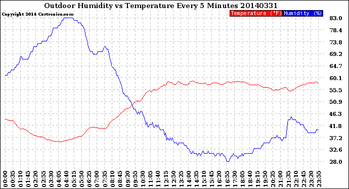 Milwaukee Weather Outdoor Humidity<br>vs Temperature<br>Every 5 Minutes