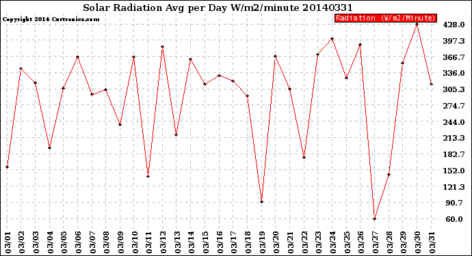 Milwaukee Weather Solar Radiation<br>Avg per Day W/m2/minute