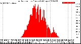 Milwaukee Weather Solar Radiation<br>per Minute<br>(24 Hours)