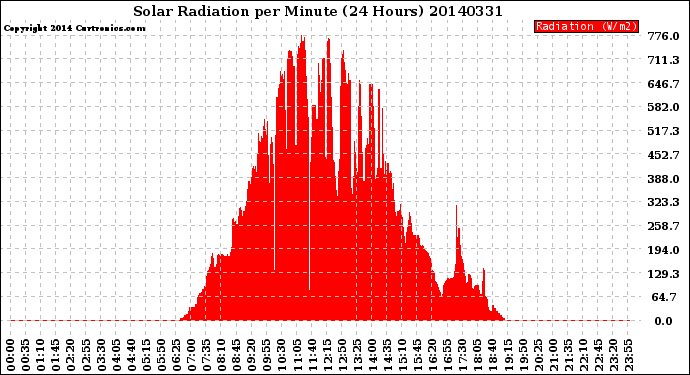 Milwaukee Weather Solar Radiation<br>per Minute<br>(24 Hours)