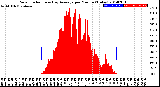 Milwaukee Weather Solar Radiation<br>& Day Average<br>per Minute<br>(Today)