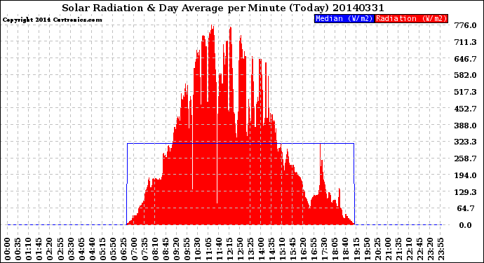 Milwaukee Weather Solar Radiation<br>& Day Average<br>per Minute<br>(Today)