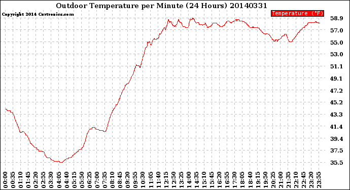 Milwaukee Weather Outdoor Temperature<br>per Minute<br>(24 Hours)