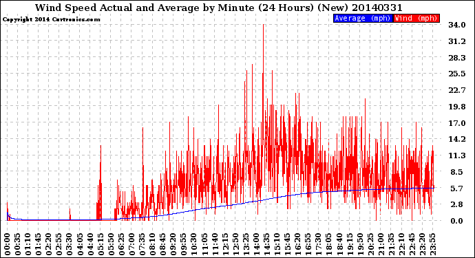 Milwaukee Weather Wind Speed<br>Actual and Average<br>by Minute<br>(24 Hours) (New)