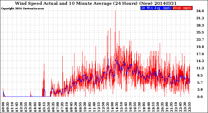 Milwaukee Weather Wind Speed<br>Actual and 10 Minute<br>Average<br>(24 Hours) (New)