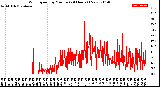 Milwaukee Weather Wind Speed<br>by Minute<br>(24 Hours) (New)