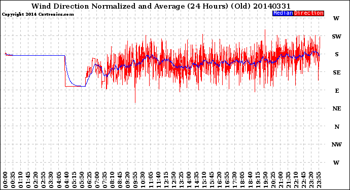 Milwaukee Weather Wind Direction<br>Normalized and Average<br>(24 Hours) (Old)