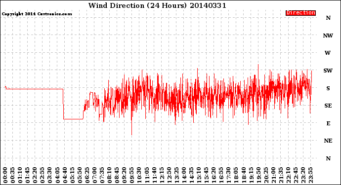 Milwaukee Weather Wind Direction<br>(24 Hours)