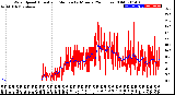 Milwaukee Weather Wind Speed<br>Actual and Median<br>by Minute<br>(24 Hours) (Old)