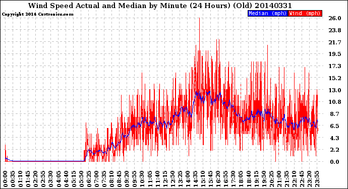 Milwaukee Weather Wind Speed<br>Actual and Median<br>by Minute<br>(24 Hours) (Old)