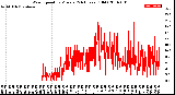 Milwaukee Weather Wind Speed<br>by Minute<br>(24 Hours) (Old)