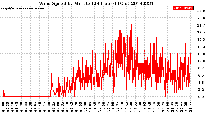 Milwaukee Weather Wind Speed<br>by Minute<br>(24 Hours) (Old)