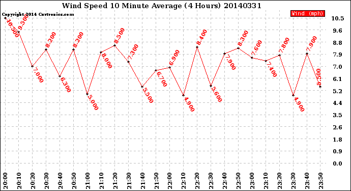 Milwaukee Weather Wind Speed<br>10 Minute Average<br>(4 Hours)