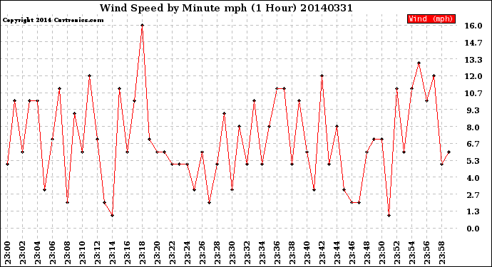 Milwaukee Weather Wind Speed<br>by Minute mph<br>(1 Hour)