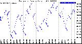 Milwaukee Weather Barometric Pressure<br>Daily High