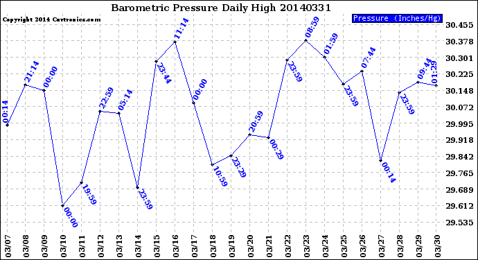 Milwaukee Weather Barometric Pressure<br>Daily High