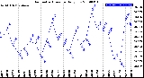 Milwaukee Weather Barometric Pressure<br>Daily Low