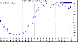 Milwaukee Weather Wind Chill<br>(24 Hours)