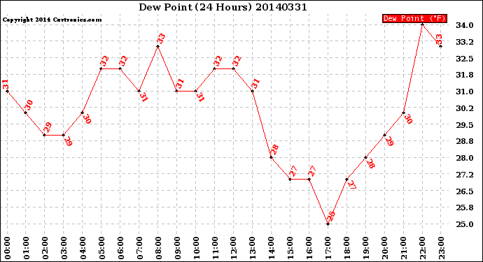 Milwaukee Weather Dew Point<br>(24 Hours)