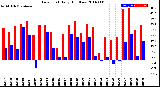 Milwaukee Weather Dew Point<br>Daily High/Low