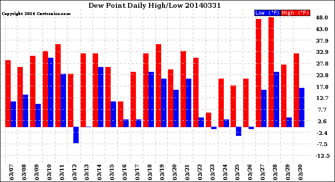 Milwaukee Weather Dew Point<br>Daily High/Low
