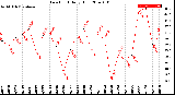 Milwaukee Weather Dew Point<br>Daily High