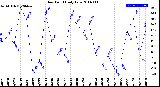 Milwaukee Weather Dew Point<br>Daily Low