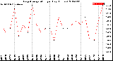 Milwaukee Weather Evapotranspiration<br>per Day (Inches)