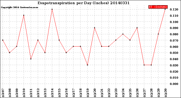 Milwaukee Weather Evapotranspiration<br>per Day (Inches)