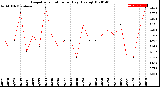 Milwaukee Weather Evapotranspiration<br>per Day (Ozs sq/ft)