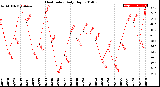 Milwaukee Weather Heat Index<br>Daily High